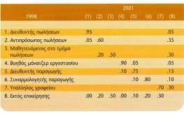 Προσδιορισμός της προσφοράς εργασίας Οι μεταβατικοί πίνακες δείχνουν την αναλογία (ή τον αριθμό) των υπαλλήλων σε διάφορες κατηγορίες απασχόλησης σε διαφορετικούς χρόνους.