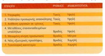 πλεονάσματος εργατικού δυναμικού Επιλογές