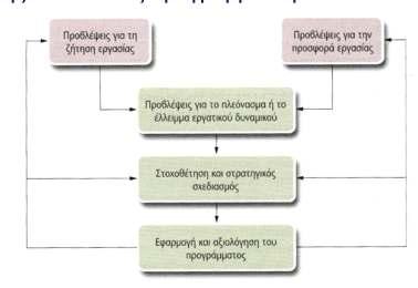Πρόβλεψη Οι στατιστικές μέθοδοι είναι εξαιρετικές για την κατανόηση των ιστορικών τάσεων στη ζήτηση εργασίας εκ μέρους μια εταιρίας και, υπό κατάλληλες συνθήκες,