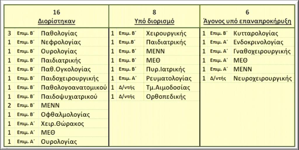 15 Προκηρύχθηκαν συνολικά 30 θέσεις μονίμων ιατρών ΕΣΥ (ποτέ στο