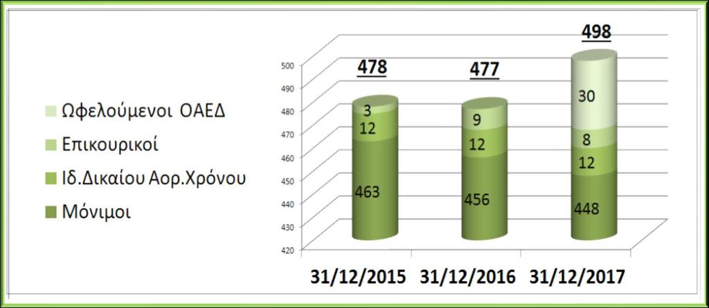 17 31-12-2015 31-12-2016 31-12-2017 Μόνιμοι 463 456 448 Ιδ.Δικαίου Αορ.