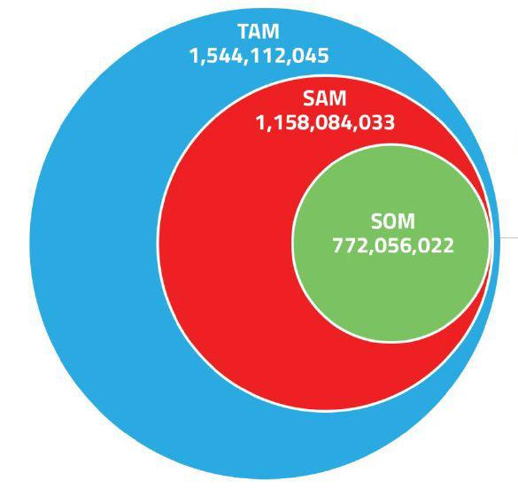 ψηφιακών συναλλαγών χωρίς παρεμβολές είναι περίπου 725 εκατομμύρια χρήστες από τους 1,1 δισεκατομμύρια χρήστες SAM και των 1.5 δισεκατομμυρίων χρηστών TAM. ΑΥΣΤΡΑΛΙΑ 10.