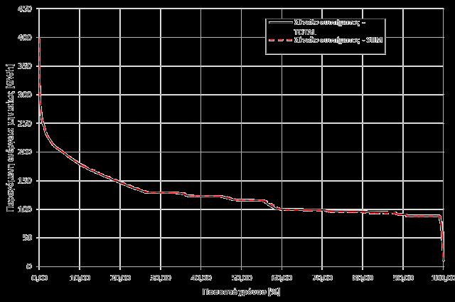 Εφαρμογή στο υδροσύστημα Αλιάκμονα (3) Σ2 vs Σ3 Μικρές διαφορές, ωστόσο η Total Generated Firm Power οδηγεί σε ελαφρώς υψηλότερες τιμές