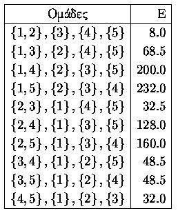 Μέθοδος Ward 5 ομάδες, κάθε μια αποτελείται από ένα πρότυπο Τετραγωνικό Σφάλμα 0 10 διαφορετικοί τρόποι για συνένωση 5