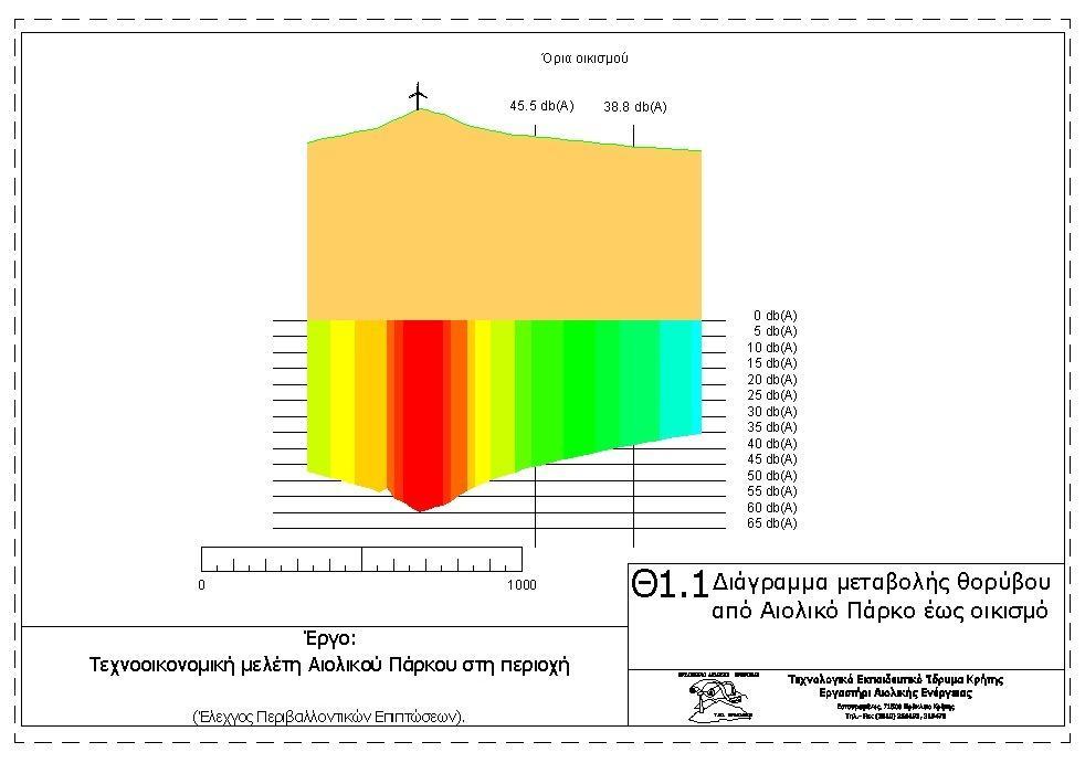 Επεξεργασία αποτελεσμάτων μελέτης θορύβου 71500 Εσταυρωμένος,