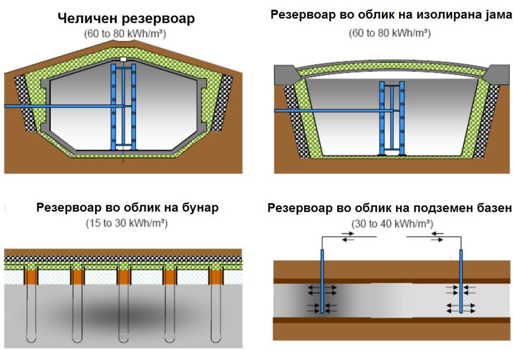 За складирање на сензибилната топлина најчесто се користи (Слика 41): Челичен резервоар (ТТЕS, анг. Tank thermal energy storage) Резервоар во облик на изолирана јама (PTES, анг.