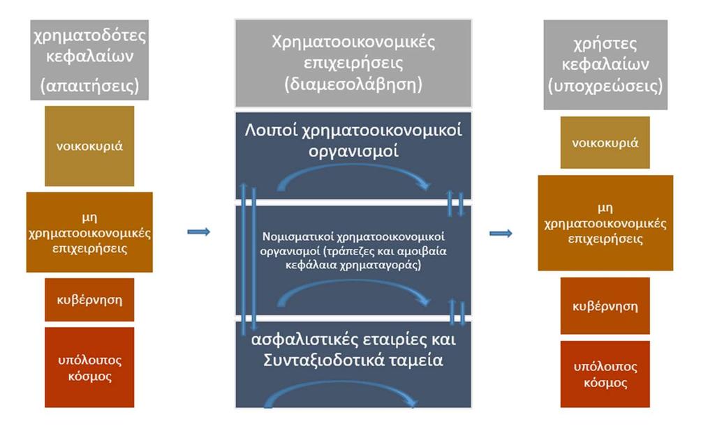 6.2 Αποταμιευτικά προϊόντα στην Ελλάδα και διεθνώς 6.2.1. Σύνδεση αποταμιευτικών προϊόντων με επενδύσεις σε κεφαλαιαγορές Στο διάγραμμα που ακολουθεί (Διάγραμμα 6.