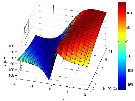 clear all; clf UN=220; % V m=3; p=3; f=50; % Hz R1=0.472; R2=0.568; % ohm X1=2.3; X2=2.272; %ohm nr=0; for k=1:2:11; nr=nr+1; s=-2:0.005:2; if s==0 M=0; else M=m*p/2/pi/f*k*R2./s*UN^2./((R1+k*R2./s).