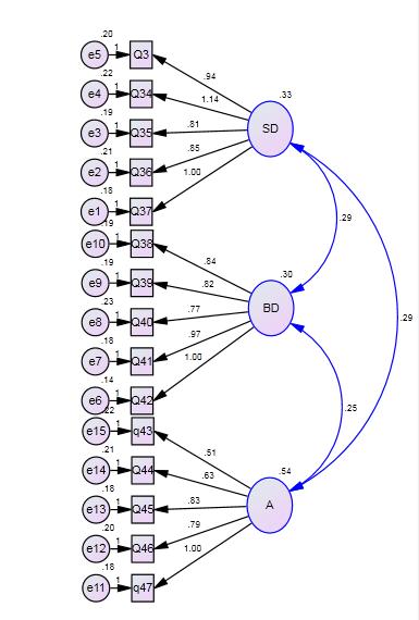 94 Chi 2 =451.931 DF= 31, P value = 0.000 Chi 2 / DF = 2.159 GFI = 0.931 CFI = 0.144 RMSEA = 0.099 NFI = 0.