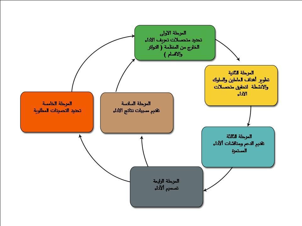 53 ) 3-2 دورة إدارة االداء الشكل ( Source: (Noe etal.