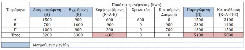 Ο ενεργειακός συμψηφισμός γίνεται στους λογαριασμούς που εκδίδονται από τον προμηθευτή ηλεκτρικής ενέργειας.