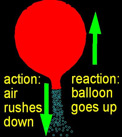 Tindakan belon adalah naik ke atas apabila udara di dalamnya dilepaskan. Udara akan mengenakan daya tindakan ke arah bawah. Tindak balas adalah gerakan belon ke atas.