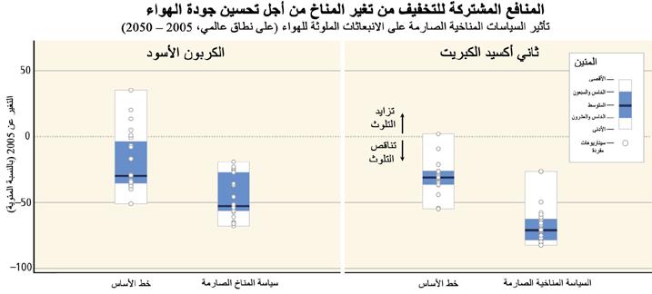 الموضوع 3 مسارات التكيف والتخفيف والتنمية المستدامة في المستقبل 3.5 التفاعل فيما بين التخفيف والتكيف والتنمية المستدامة يشكل تغير المناخ تهديدا للتنمية المنصفة والمستدامة.