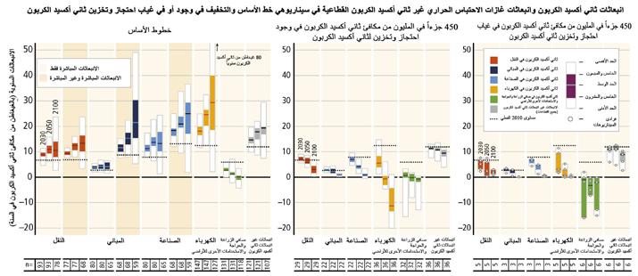 التكيف والتخفيف الموضوع 4 الشكل 4-1 انبعاثات ثاني أكسيد الكربون بحسب القطاع وإجمالي غازات االحتباس الحراري غير ثاني أكسيد الكربون )غازات بروتوكول كيوتو( عبر القطاعات في سيناريوهي خط األساس )اللوحة