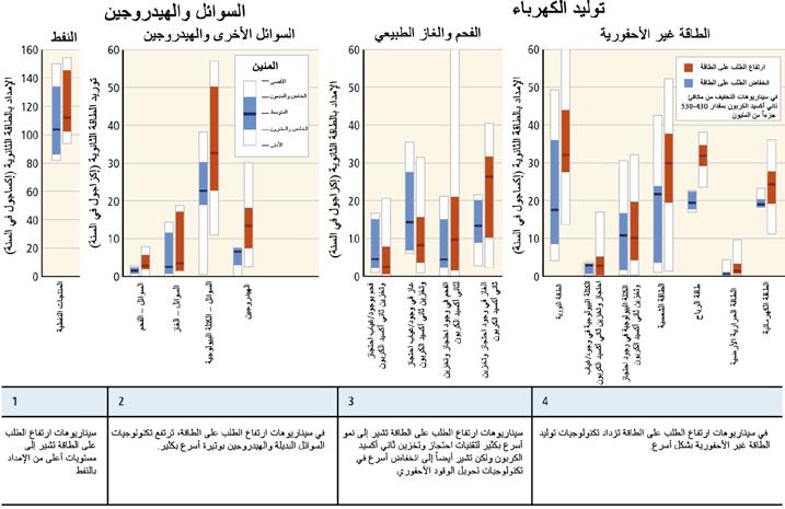 الموضوع 4 التكيف والتخفيف 2 الشكل 4-2 تأثير طلب الطاقة على نشر تكنولوجيات اإلمداد بالطاقة في عام 2050 في سيناريوهات التخفيف التي تصل إلى نحو 450 جزءا في المليون إلى نحو 500 جزءا في المليون من تركيزات