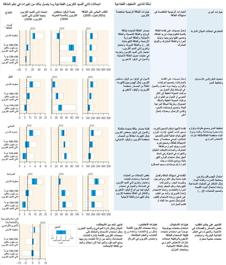 التكيف والتخفيف الموضوع 4 الجدول 4-4 انبعاثات ثاني أكسيد الكربون القطاعية المتصلة بتغيرات نظم الطاقة وأمثلة لتدابير التخفيف )بما في ذلك الغازات غير ثاني أكسيد الكربون انظر اإلطار 3.