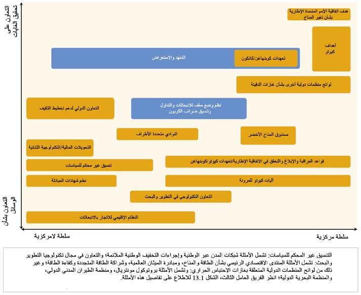 التكيف والتخفيف الموضوع 4 4 الشكل 4-3 أشكال التعاون الدولي البديلة.