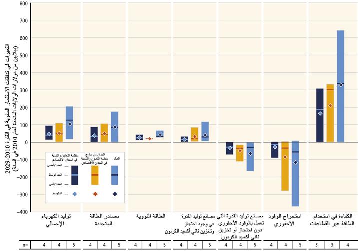 الموضوع 4 التكيف والتخفيف 2 الشكل 4-4 التغير في تدفقات االستثمار السنوية انطالقا من مستوى خط األساس المتوسط على مدى العقدين المقبلين )2010 إلى 2029( بالنسبة لسيناريوهات التخفيف التي تثبت التركيزات