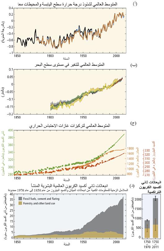ملخص لصانعي السياسات SPM 3 الشكل SPM.1 يتناول القسم 1.2 والموضوع 1 العالقة المعقدة بين الرصدات )اللوحات أ و ب و ج الخلفية الصفراء( واالنبعاثات )اللوحة د الخلفية ذات اللون األزرق الفاتح(.