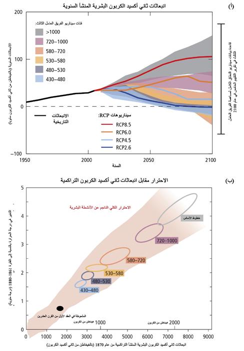 ملخص لصانعي السياسات SPM الشكل SPM.