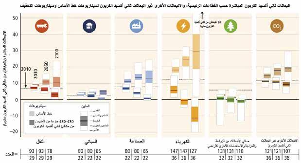 ملخص لصانعي السياسات SPM 4.3 خيارات االستجابة للتخفيف توجد خيارات للتخفيف في كل قطاع رئيسي.