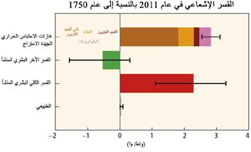 التغيرات المرصودة وأسبابها الموضوع 1 ثاني أكسيد كربون بشرية المنشأ تراكمية قدرها ± 2040 310 غيغاطن من ثاني أكسيد الكربون إلى الغالف الجوي خالل الفترة بين 1750 و 2011.