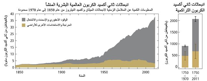 األخرى لألراضي )FOLU( 22 بنحو 40 في المائة )الشكل 1.5(23. وفي عام 2011 بلغت انبعاثات ثاني أكسيد الكربون السنوية من حرق الوقود األحفوري وإنتاج اإلسمنت واالشتعال ± 34.8 2.