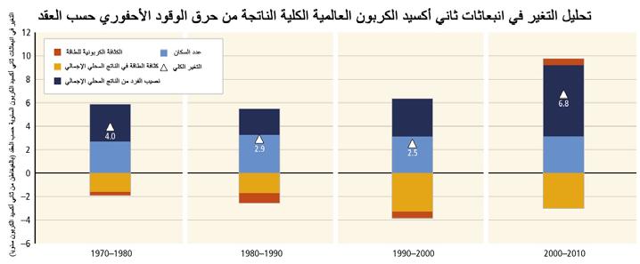 )GWP وعلى الصعيد العالمي ما زال النمو االقتصادي والسكاني هو أهم العوامل الدافعة للزيادات في انبعاثات ثاني أكسيد الكربون من حرق الوقود األحفوري.