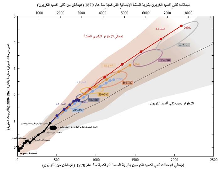 تغير المناخ وآثاره ومخاطره في المستقبل الموضوع 2 2 الشكل 2.3 المتوسط العالمي الرتفاع درجات الحرارة السطحية كدالة لالنبعاثات العالمية اإلجمالية التراكمية لثاني أكسيد الكربون من مختلف مصادر األدلة.