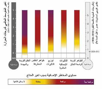 تغير المناخ وآثاره ومخاطره في المستقبل الموضوع 2 2 اإلطار 2.4 الشكل 1 المخاطر المتصلة بأسباب القلق على نطاق عالمي مبينة بالنسبة الرتفاع مستويات تغير المناخ.