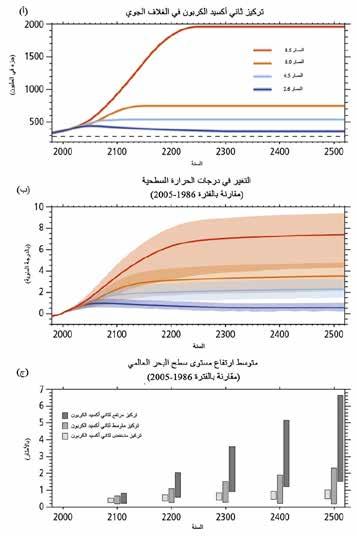 الموضوع 2 تغير المناخ وآثاره ومخاطره في المستقبل مساهمة الفريق العامل األول 2-B 6.3.2 6.3.5 30.