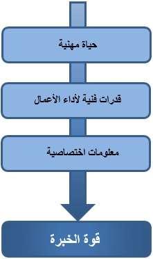41 الشكل ويصور )1-4( مكونات قوة الخبرة: الشكل )1-4( قوة الخبرة المصدر: من إعداد الباحثة وفقا لما عكسته األدبيات السابقة.