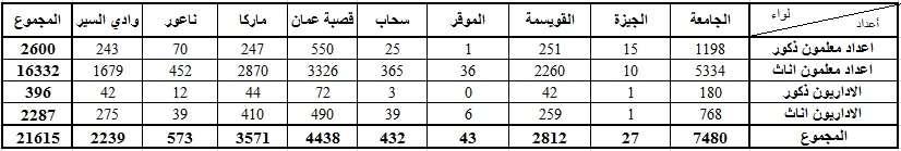19 مجال جدول )3-1( الد ارسة )مدارس التعليم الخاص في عمان(.