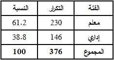 13 )2-6( أن ما نسبته %37.2 وبالنسبة لمتغيرالخبرة فقد أظهرت النتائج والموضحة بالجدول 1 من أف ارد وحدة التحليل هم ممن تقل عدد سنوات خبرتهم عن سنوات وأن %32.7 هم ممن تت اروح %15.
