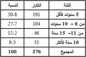 14 جدول )1-1( توزيع أف ارد وحدة التحليل حسب متغير عدد سنوات العمل تحت قيادة نسوية وأخي ار وبما يرتبط بمتغير عدد سنوات العمل في ظل وجود قيادة نسوية ت أرسك فقد أظهرت النتائج %91.