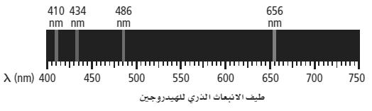 20( فوتون له طاقة 0. - فما طول موجته وما نوع اإلشعاع الكهرمغناطيسي هلذا الفوتون E photon = hλ E. 0 λ= photon = =.66 0 20 - h 6.626 0 4 0 8 =.66 0 20 λ c=λλ λ=.