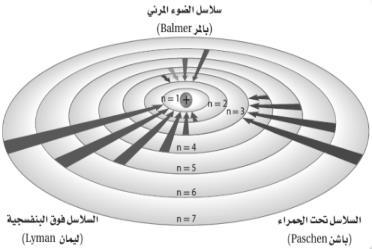 λ= h mv الدرس الثاين: نظرية الكم والذرة Quantum Theory and the Atom منوذج بور لذرة اهليدروجني: ( ذرة اهليدروجني هلا مستوايت طاقة حمددة فقط - تسمى احلالة األقل طاقة واملسموح هبا للذرة حالة االستقرار.