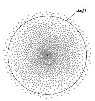 كلما زادتكتلة اجلسم املتحرك فإن طول املوجة املصاحب حلركته تكون قصرية )عالقة عكسية(. 2( مبدأ هايزنربج للشك: ساهم بشكل فعال يف معرفة خفااي النماذج الذرية.