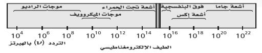 حل أسئلة املراجعة الضوء وطاقة الكم light and Quantized Energy ( عرف املصطلحات التالية: a( الرتدد: هو عدد املوجات اليت متر خالل نقطة معينة يف الثانية.