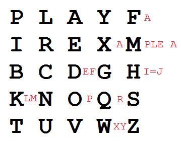 Πολυαλφαβητική Αντικατάσταση - Playfair cipher Ο Playfair χρησιμοποιεί ένα 5x5 πίνακα με το κλειδί/φράση.