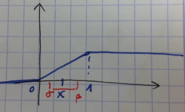 x {,} בנקודות =, x פונקציית הצפיפות (x) f X אינה גזירה, אבל ניתן להשלים אותה בצורה נוחה, לדוגמה ע"י =