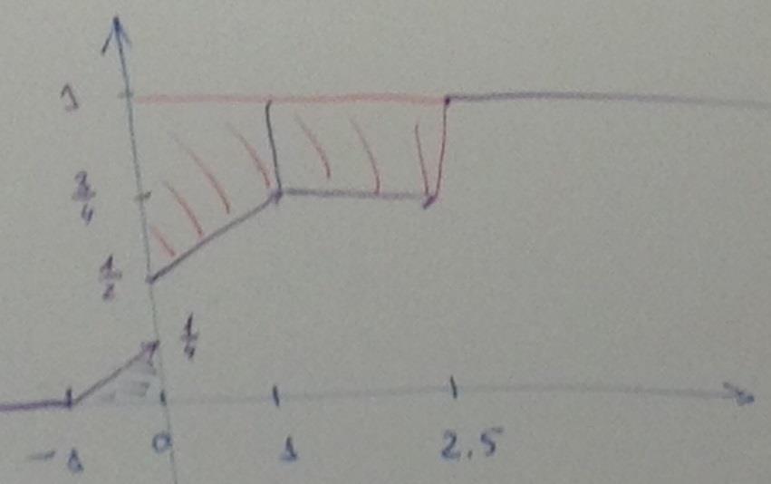 P(Y = ) = F Y () F Y (.5 ) = 4 4 = 4 P(Y =.5) = F Y (.5) F Y (.5 ) = 4 נחשב את :E(Y) E(Y) = F Y (u) du שטח כחול + [ F Y (u)]du שטח אדום = 8 + ( 4 + 4 ) + 4.