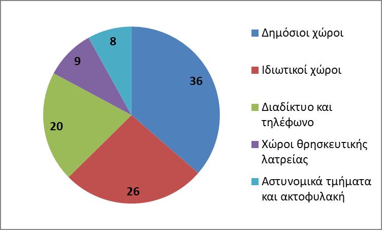 του ενός θύματος, ενώ σε 55 περιστατικά η επίθεση τελέστηκε από ομάδα (τουλάχιστον 2 ατόμων).