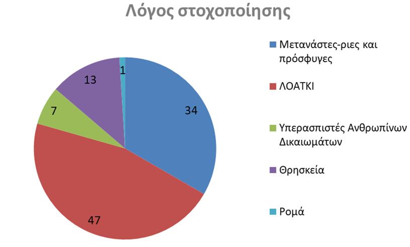 αντικείμενο την καταγραφή και άλλες υποστηρικτές υπηρεσίες στα θύματα ρατσιστικής βίας.