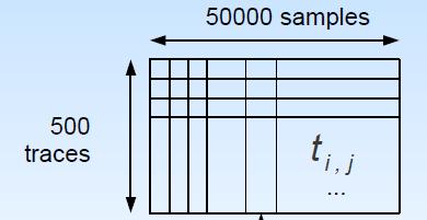 Παράδειγμα: Αριθμός δειγμάτων (samples) για κάθε trace Αριθμός ιχνών (traces) Τα plaintext (που αποτελούνται στην περίπτωση του AES από 16 byte) μπορώ να τα αντιστοιχίσω επίσης σε ένα δισδιάστατο