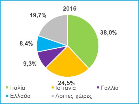 , σημειώνοντας αύξηση κατά 4,8% σε σχέση με το προηγούμενο έτος, παραμένοντας ωστόσο χαμηλότερες από ότι το 2012 και 2013 (Δ13).