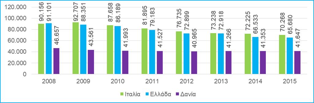 (2008-2016) Πηγή: Eurostat, Σημ.: Μη διαθέσιμα στοιχεία για το 2016 για Ην. Βασίλειο και Γερμανία.