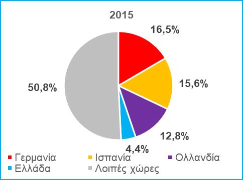 Εκφορτωθέντα και φορτωθέντα εμπορεύματα, σε TEU, στις τρεις πρώτες χώρες στην ΕΕ 28 και την Ελλάδα (2008-2015) και μερίδια ανά χώρα (2015), Πηγή: Eurostat Αλιεία και υδατοκαλλιέργειες Ο κλάδος της