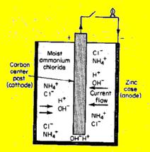 Παράδειγμα : Στο ξηρό στοιχείο Το περίβλημα ψευδαργύρου λειτουργεί ως άνοδος. Το ηλεκτρόδιο του άνθρακα είναι η κάθοδος.