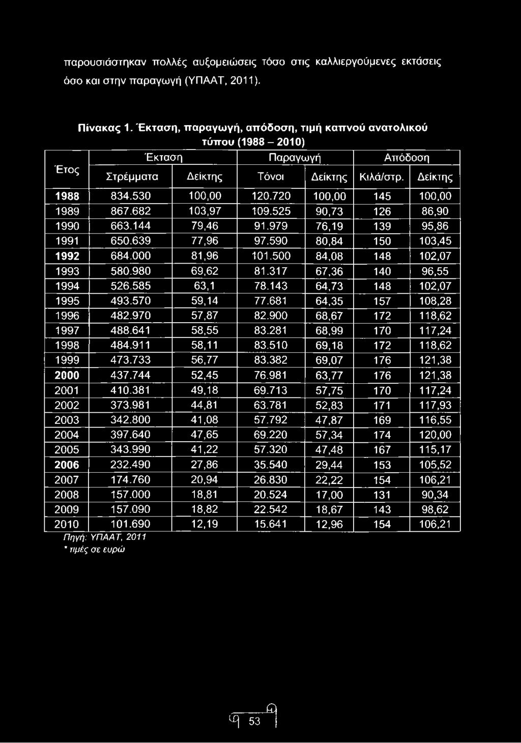 720 100,00 145 100,00 1989 867.682 103,97 109.525 90,73 126 86,90 1990 663.144 79,46 91.979 76,19 139 95,86 1991 650.639 77,96 97.590 80,84 150 103,45 1992 684.000 81,96 101.